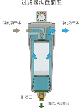 LN-G高压气体过滤器工作原理