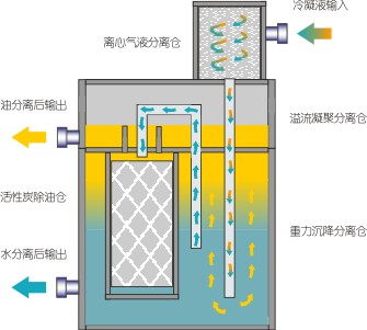 LPQ冷凝液排放器工作原理