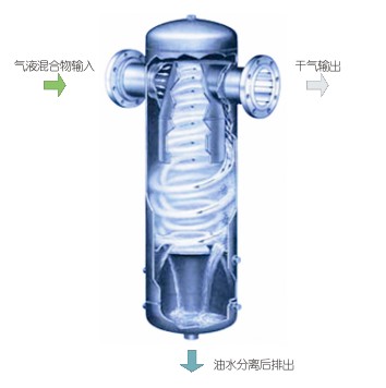QF氣液分離器（油水分離器）工作原理
